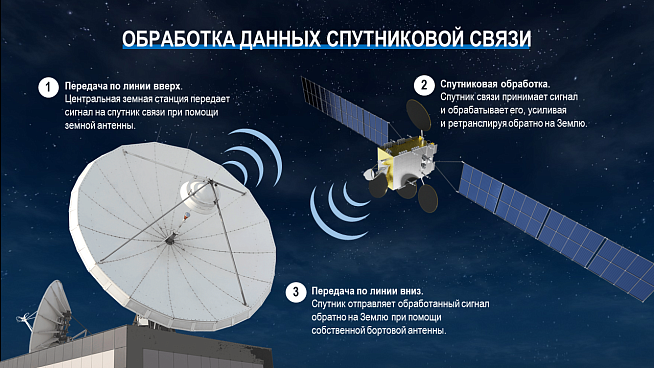 Бесплатные спутниковые телеканалы на русском языке